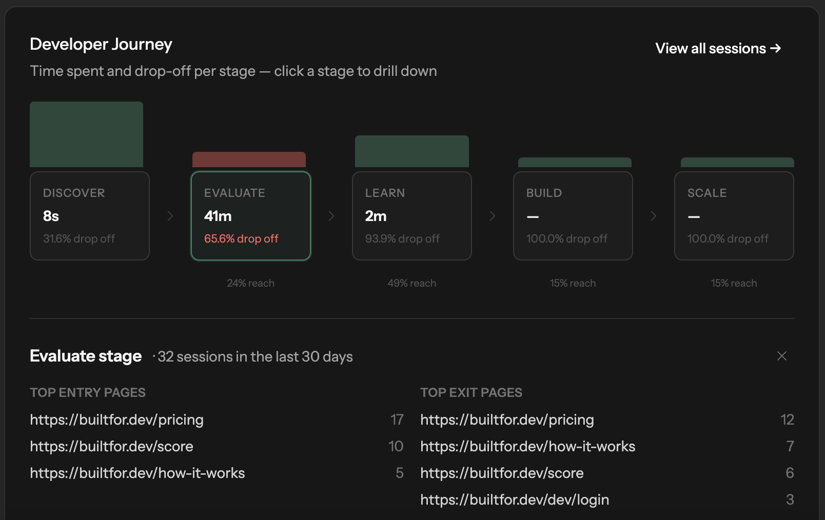 Time-to-value journey map showing developer drop-off stages